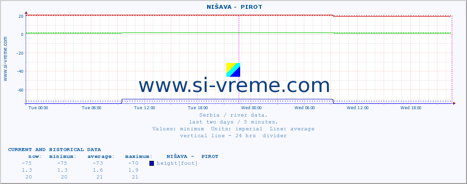  ::  NIŠAVA -  PIROT :: height |  |  :: last two days / 5 minutes.