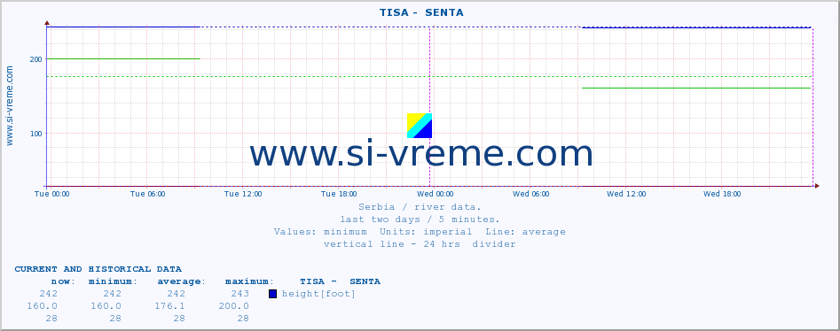  ::  TISA -  SENTA :: height |  |  :: last two days / 5 minutes.