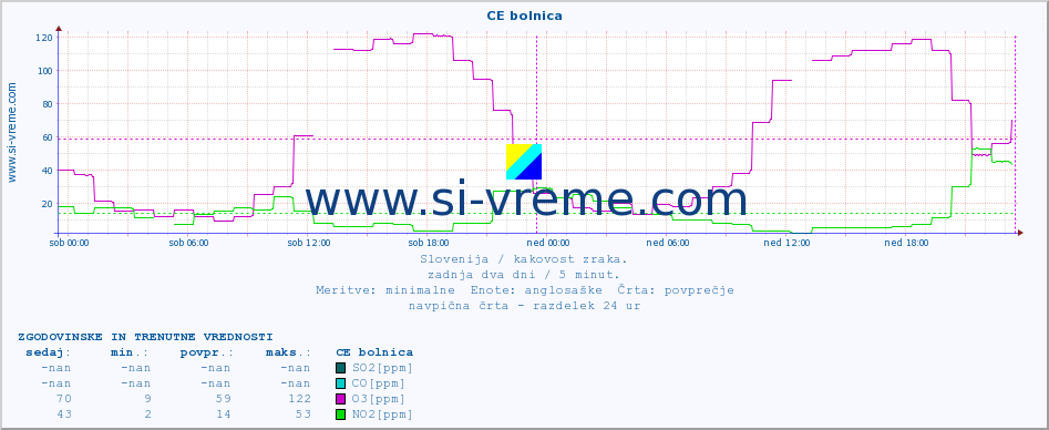 POVPREČJE :: CE bolnica :: SO2 | CO | O3 | NO2 :: zadnja dva dni / 5 minut.