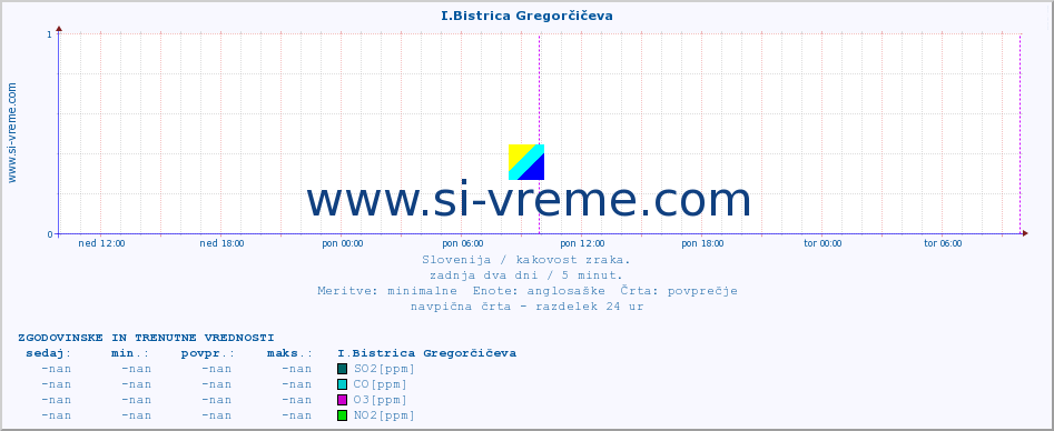 POVPREČJE :: I.Bistrica Gregorčičeva :: SO2 | CO | O3 | NO2 :: zadnja dva dni / 5 minut.