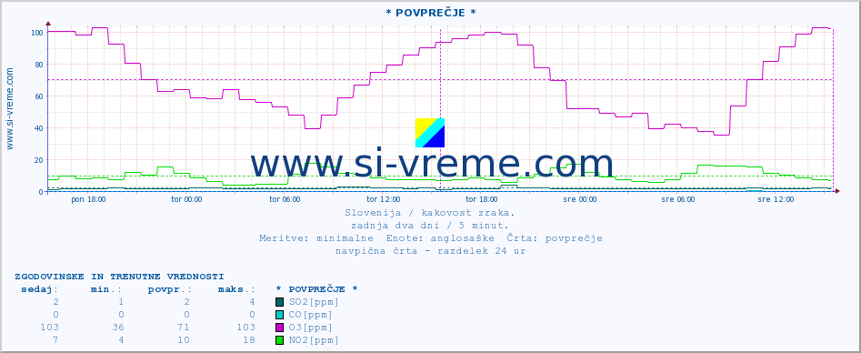 POVPREČJE :: * POVPREČJE * :: SO2 | CO | O3 | NO2 :: zadnja dva dni / 5 minut.