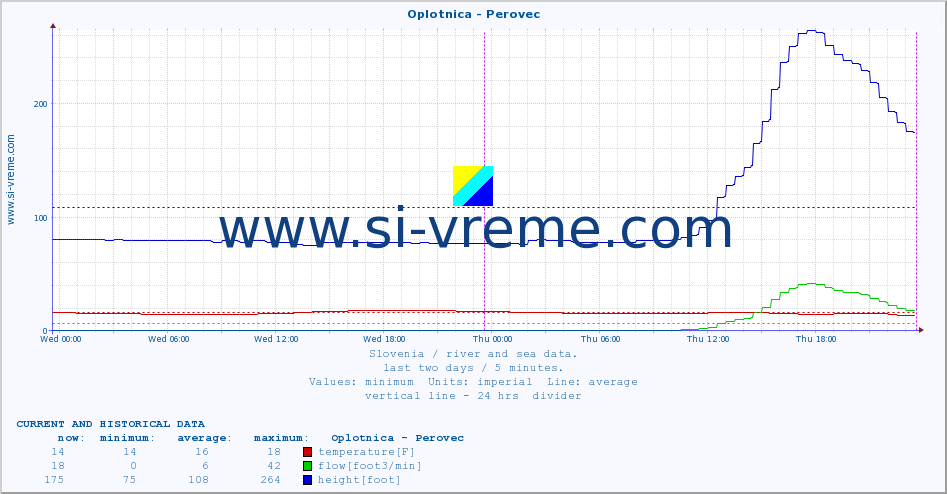  :: Oplotnica - Perovec :: temperature | flow | height :: last two days / 5 minutes.