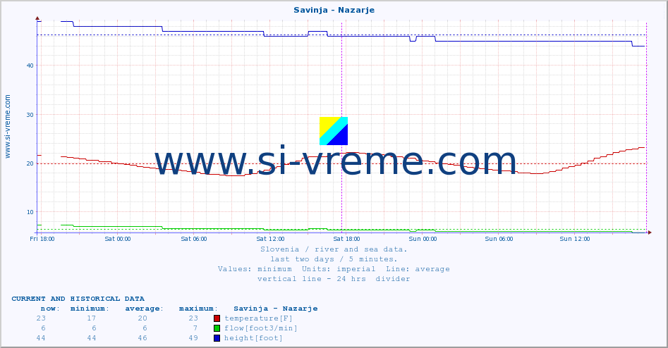  :: Savinja - Nazarje :: temperature | flow | height :: last two days / 5 minutes.