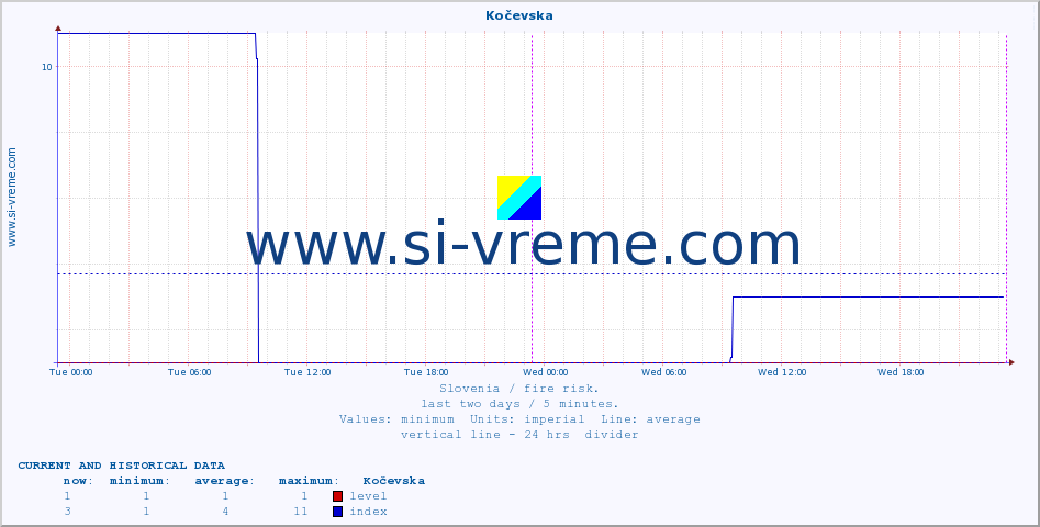  :: Kočevska :: level | index :: last two days / 5 minutes.