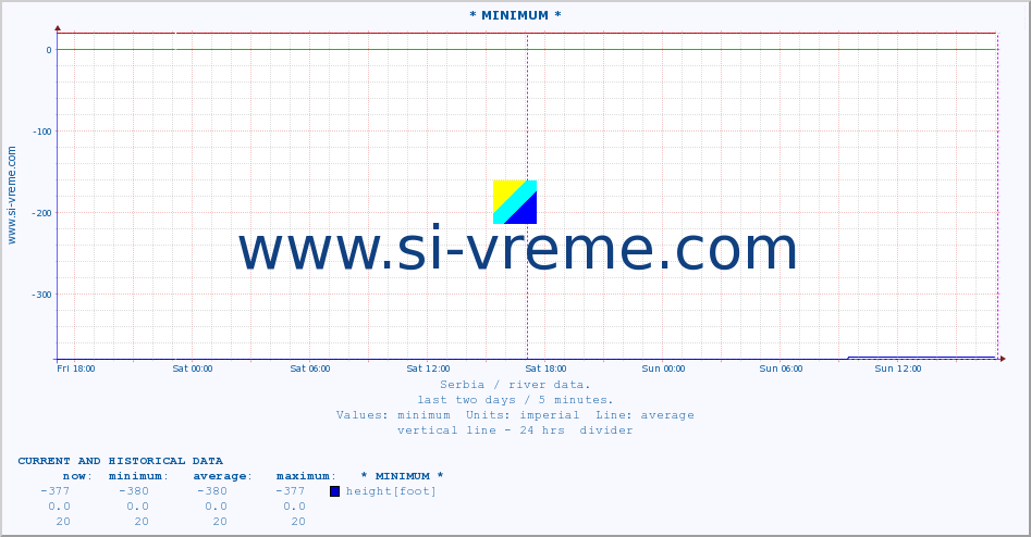  :: * MINIMUM* :: height |  |  :: last two days / 5 minutes.