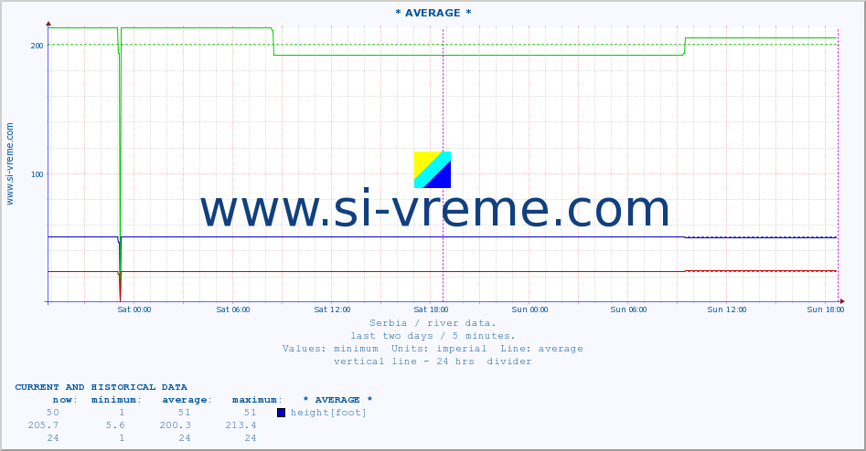  :: * AVERAGE * :: height |  |  :: last two days / 5 minutes.