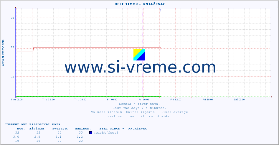  ::  BELI TIMOK -  KNJAŽEVAC :: height |  |  :: last two days / 5 minutes.