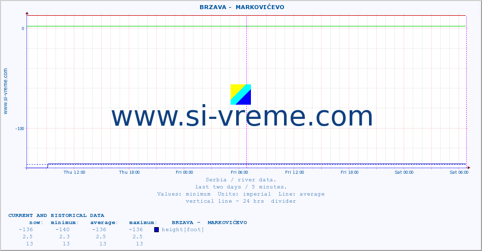  ::  BRZAVA -  MARKOVIĆEVO :: height |  |  :: last two days / 5 minutes.