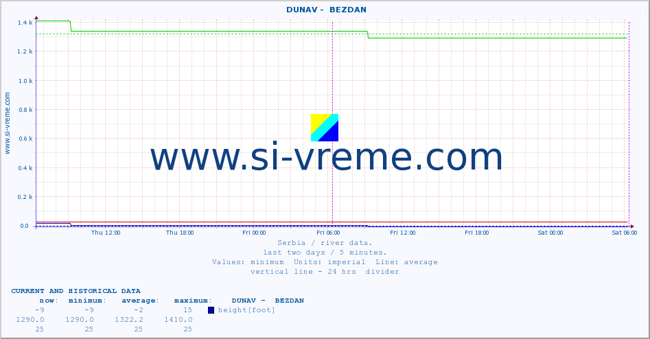  ::  DUNAV -  BEZDAN :: height |  |  :: last two days / 5 minutes.