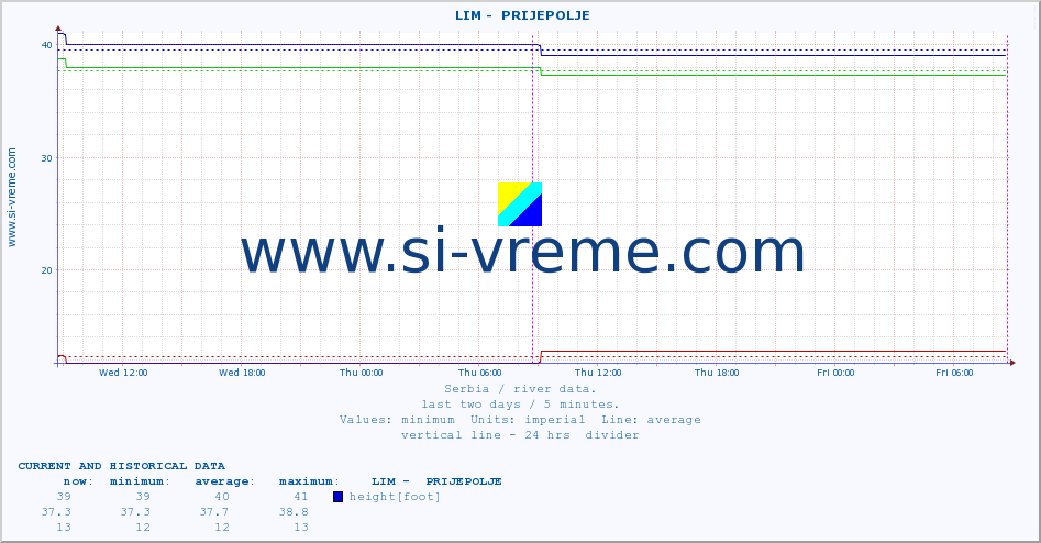  ::  LIM -  PRIJEPOLJE :: height |  |  :: last two days / 5 minutes.