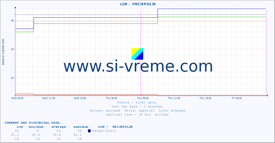  ::  LIM -  PRIJEPOLJE :: height |  |  :: last two days / 5 minutes.