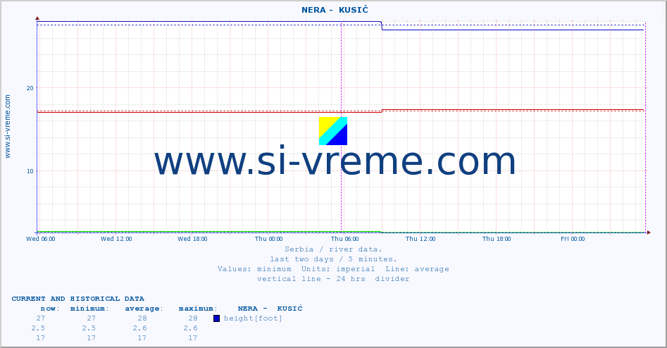  ::  NERA -  KUSIĆ :: height |  |  :: last two days / 5 minutes.