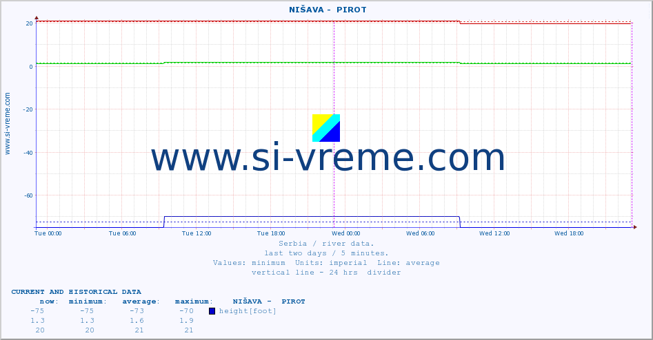  ::  NIŠAVA -  PIROT :: height |  |  :: last two days / 5 minutes.