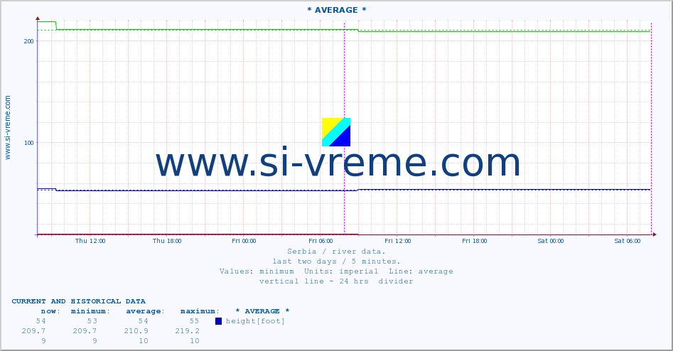  ::  SAVA -  BELJIN :: height |  |  :: last two days / 5 minutes.