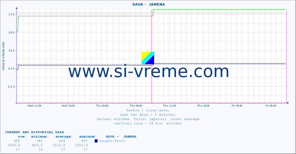  ::  SAVA -  JAMENA :: height |  |  :: last two days / 5 minutes.