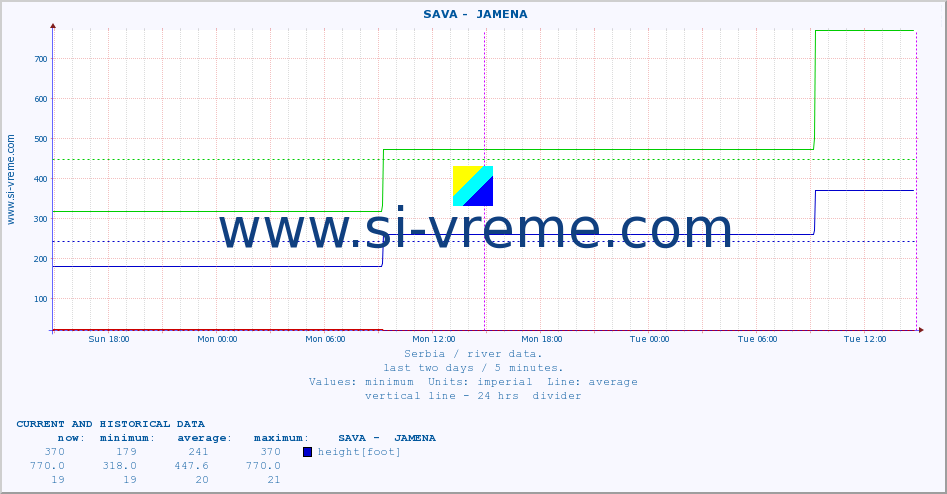  ::  SAVA -  JAMENA :: height |  |  :: last two days / 5 minutes.