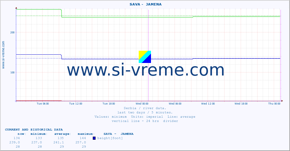  ::  SAVA -  JAMENA :: height |  |  :: last two days / 5 minutes.