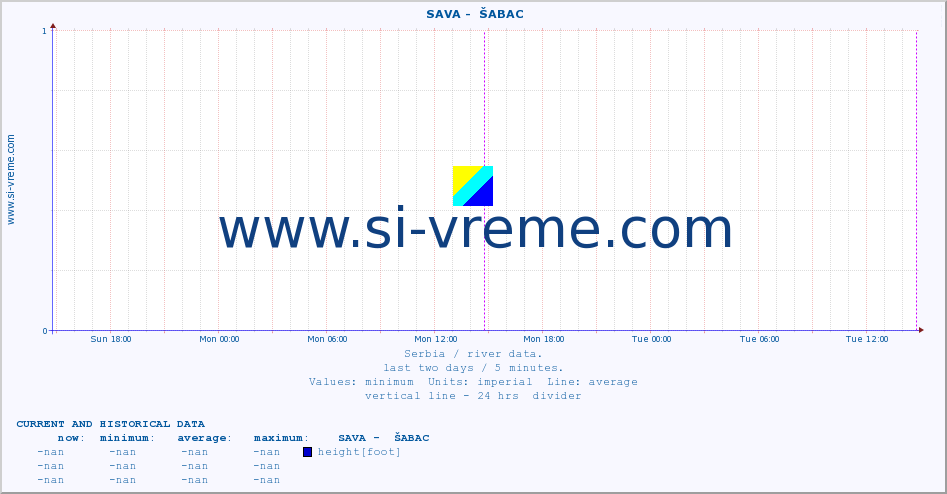  ::  SAVA -  ŠABAC :: height |  |  :: last two days / 5 minutes.