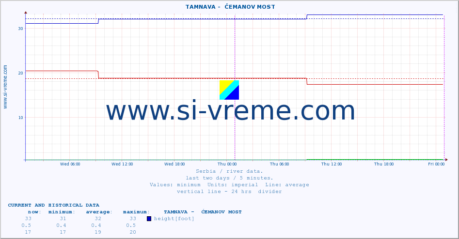  ::  TAMNAVA -  ĆEMANOV MOST :: height |  |  :: last two days / 5 minutes.