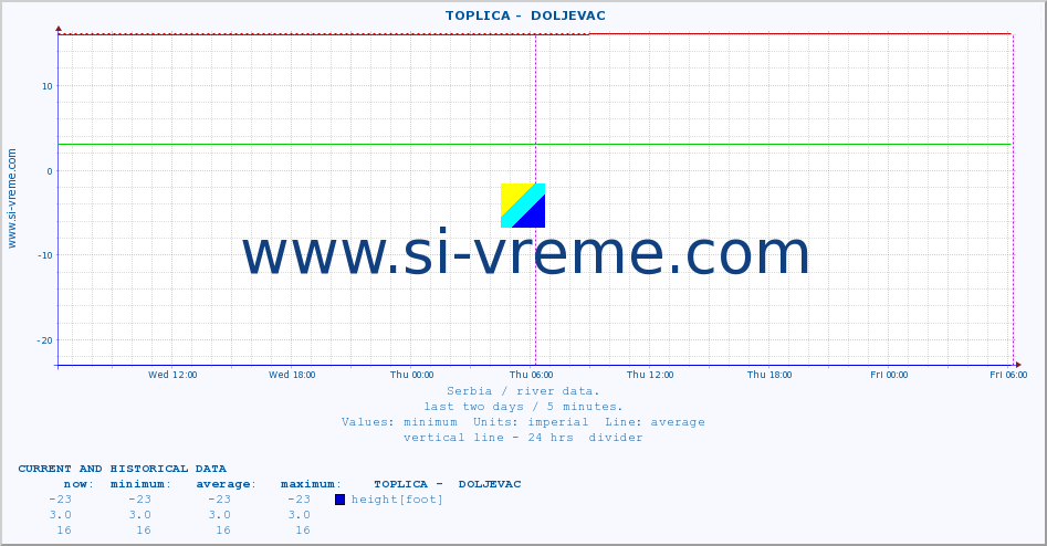  ::  TOPLICA -  DOLJEVAC :: height |  |  :: last two days / 5 minutes.