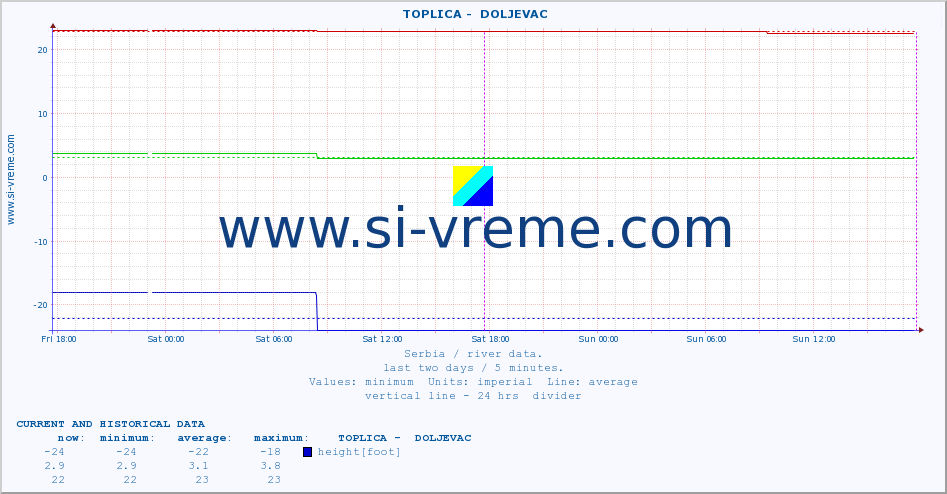  ::  TOPLICA -  DOLJEVAC :: height |  |  :: last two days / 5 minutes.