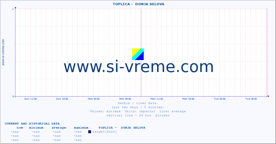  ::  TOPLICA -  DONJA SELOVA :: height |  |  :: last two days / 5 minutes.