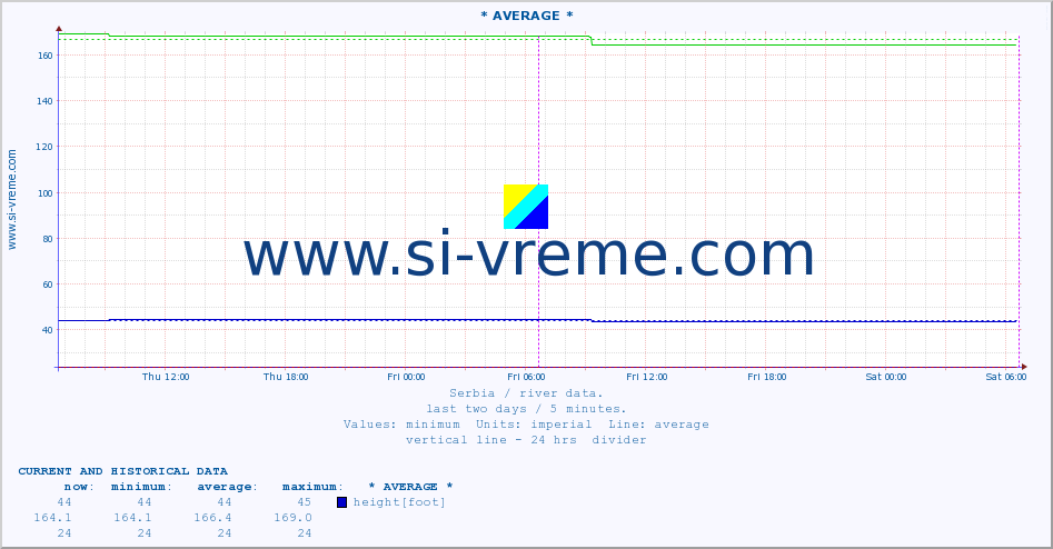  ::  VELIKA MORAVA -  BAGRDAN ** :: height |  |  :: last two days / 5 minutes.