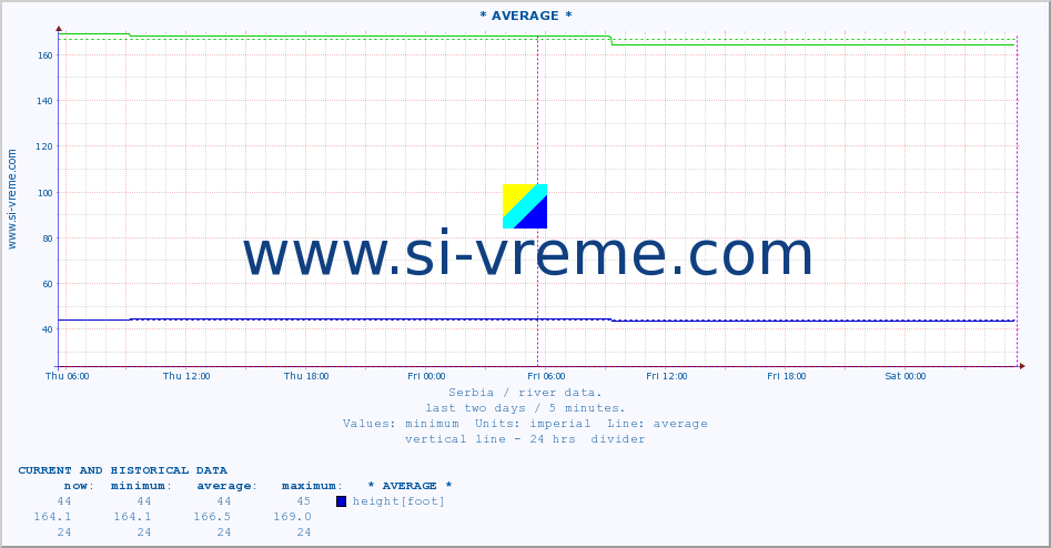  ::  VELIKA MORAVA -  BAGRDAN ** :: height |  |  :: last two days / 5 minutes.