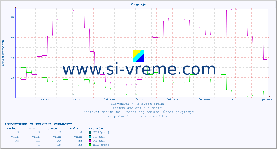 POVPREČJE :: Zagorje :: SO2 | CO | O3 | NO2 :: zadnja dva dni / 5 minut.