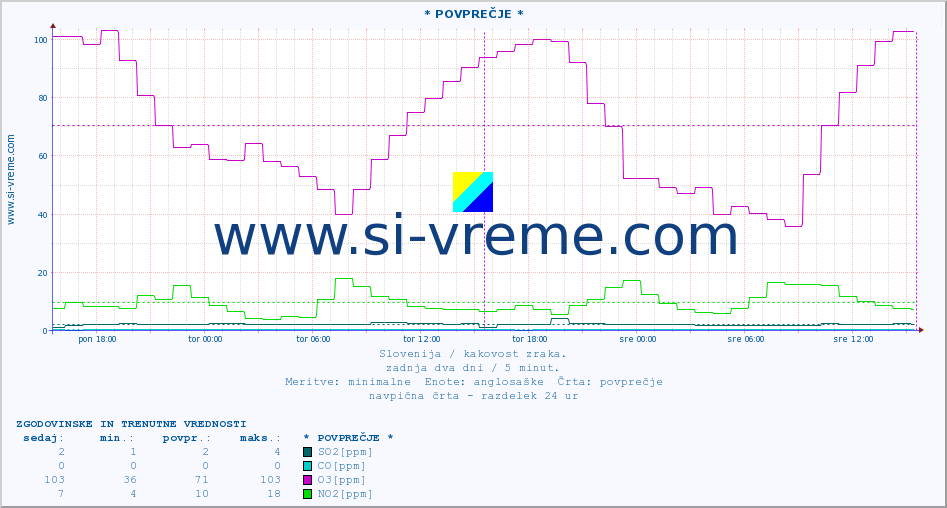 POVPREČJE :: * POVPREČJE * :: SO2 | CO | O3 | NO2 :: zadnja dva dni / 5 minut.