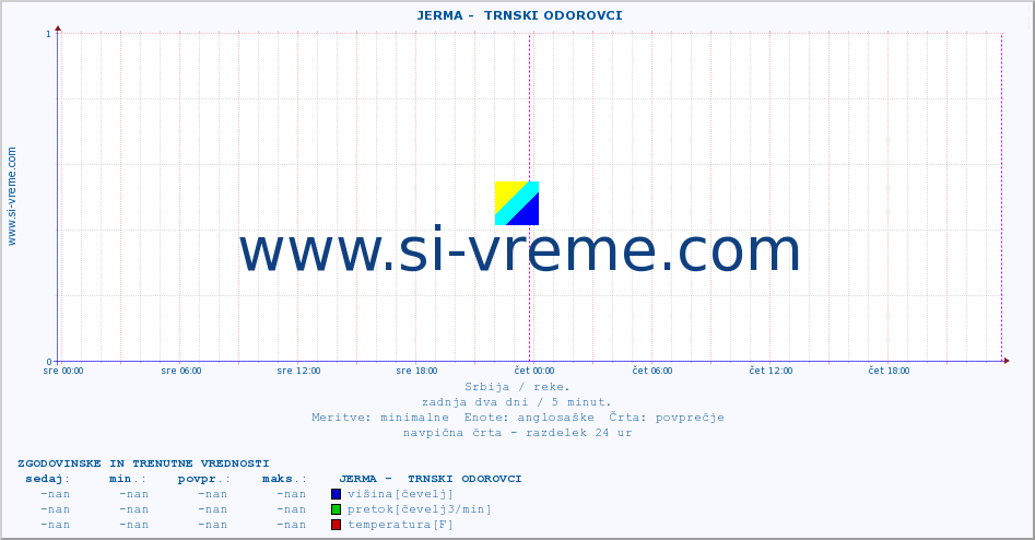 POVPREČJE ::  JERMA -  TRNSKI ODOROVCI :: višina | pretok | temperatura :: zadnja dva dni / 5 minut.