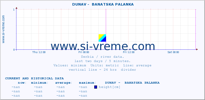  ::  DUNAV -  BANATSKA PALANKA :: height |  |  :: last two days / 5 minutes.