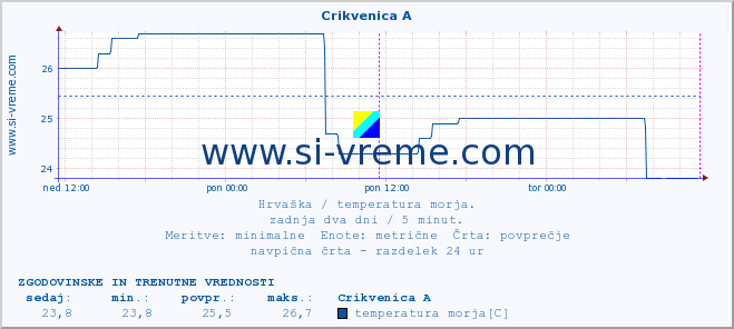 POVPREČJE :: Crikvenica A :: temperatura morja :: zadnja dva dni / 5 minut.