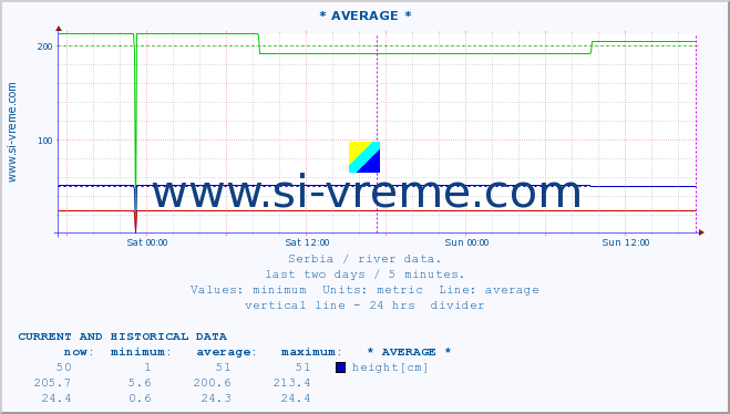  :: * AVERAGE * :: height |  |  :: last two days / 5 minutes.