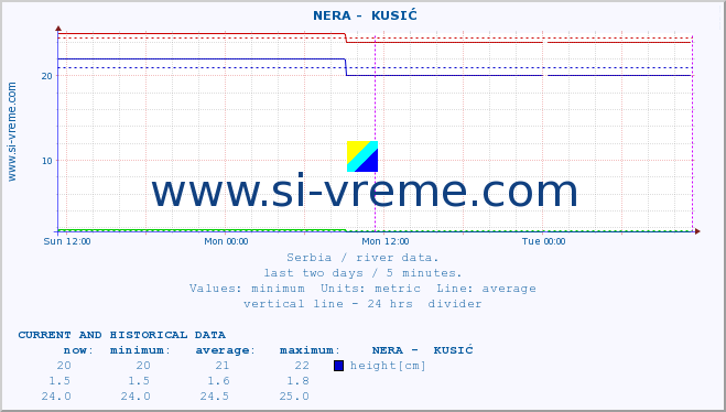  ::  NERA -  KUSIĆ :: height |  |  :: last two days / 5 minutes.