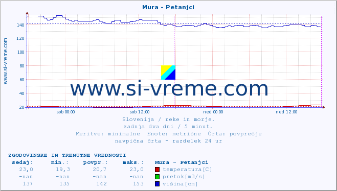 POVPREČJE :: Mura - Petanjci :: temperatura | pretok | višina :: zadnja dva dni / 5 minut.