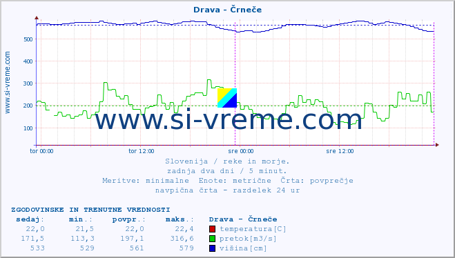 POVPREČJE :: Drava - Črneče :: temperatura | pretok | višina :: zadnja dva dni / 5 minut.