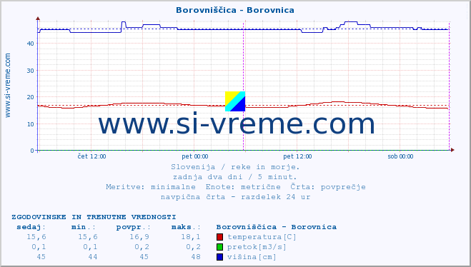 POVPREČJE :: Borovniščica - Borovnica :: temperatura | pretok | višina :: zadnja dva dni / 5 minut.