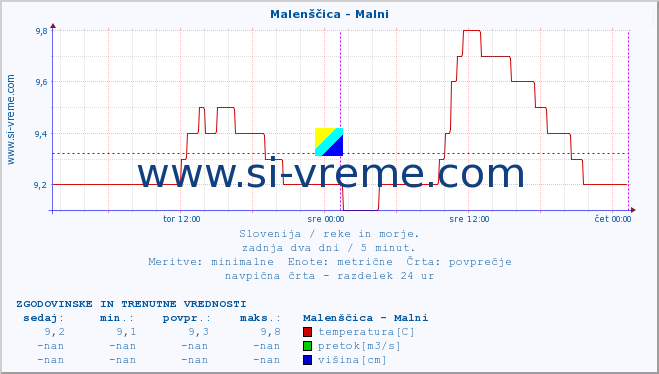 POVPREČJE :: Malenščica - Malni :: temperatura | pretok | višina :: zadnja dva dni / 5 minut.