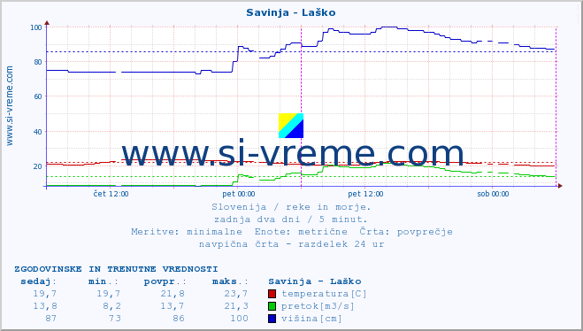 POVPREČJE :: Savinja - Laško :: temperatura | pretok | višina :: zadnja dva dni / 5 minut.