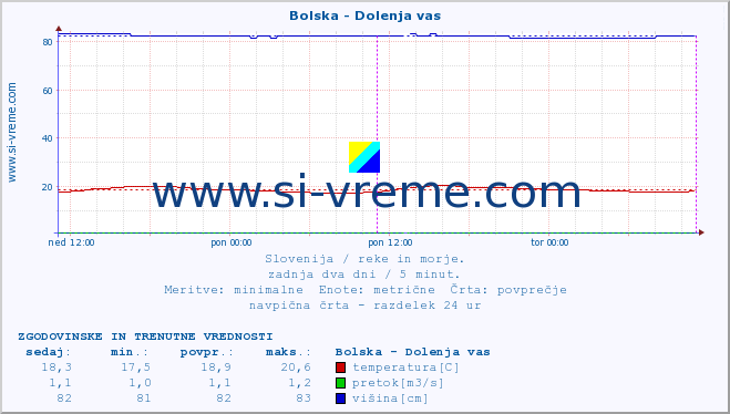 POVPREČJE :: Bolska - Dolenja vas :: temperatura | pretok | višina :: zadnja dva dni / 5 minut.