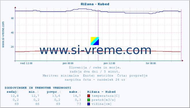 POVPREČJE :: Rižana - Kubed :: temperatura | pretok | višina :: zadnja dva dni / 5 minut.