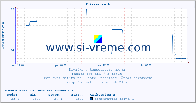 POVPREČJE :: Crikvenica A :: temperatura morja :: zadnja dva dni / 5 minut.