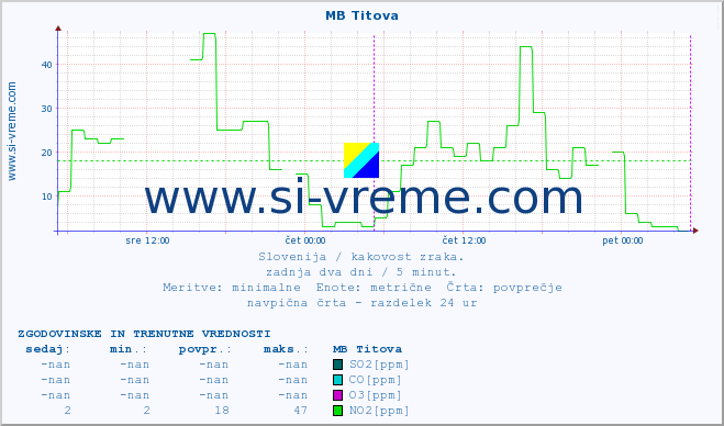 POVPREČJE :: MB Titova :: SO2 | CO | O3 | NO2 :: zadnja dva dni / 5 minut.