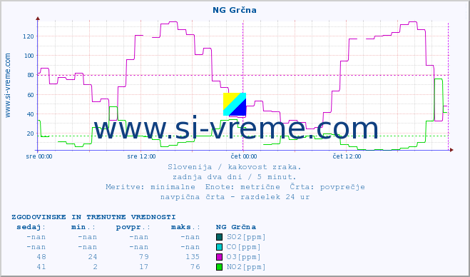 POVPREČJE :: NG Grčna :: SO2 | CO | O3 | NO2 :: zadnja dva dni / 5 minut.