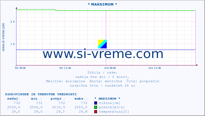 POVPREČJE :: * MAKSIMUM * :: višina | pretok | temperatura :: zadnja dva dni / 5 minut.