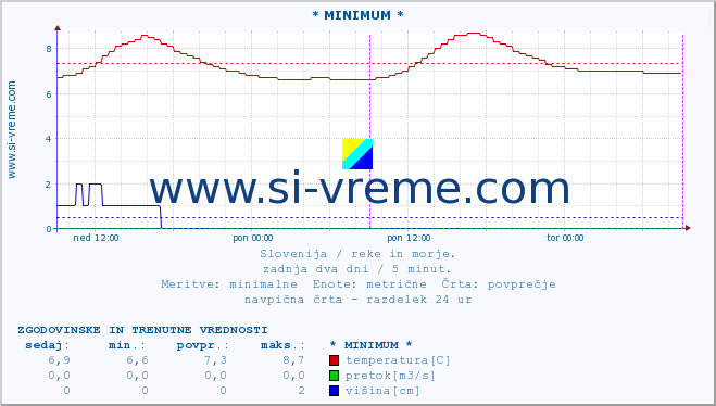 POVPREČJE :: * MINIMUM * :: temperatura | pretok | višina :: zadnja dva dni / 5 minut.