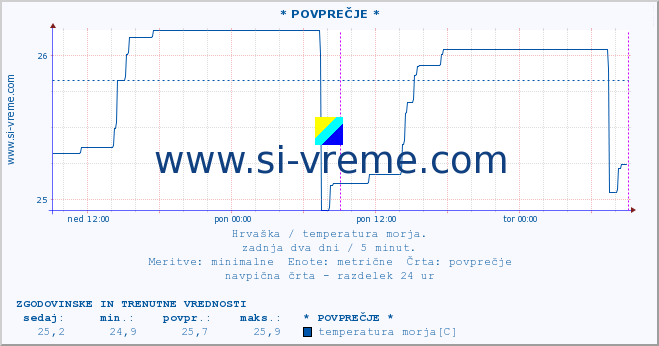 POVPREČJE :: * POVPREČJE * :: temperatura morja :: zadnja dva dni / 5 minut.