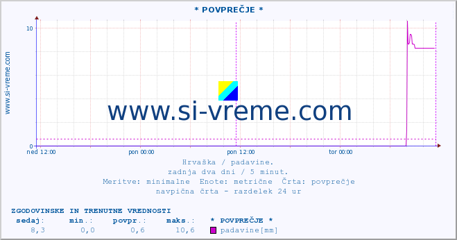 POVPREČJE :: * POVPREČJE * :: padavine :: zadnja dva dni / 5 minut.