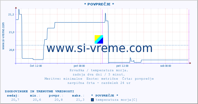 POVPREČJE :: * POVPREČJE * :: temperatura morja :: zadnja dva dni / 5 minut.